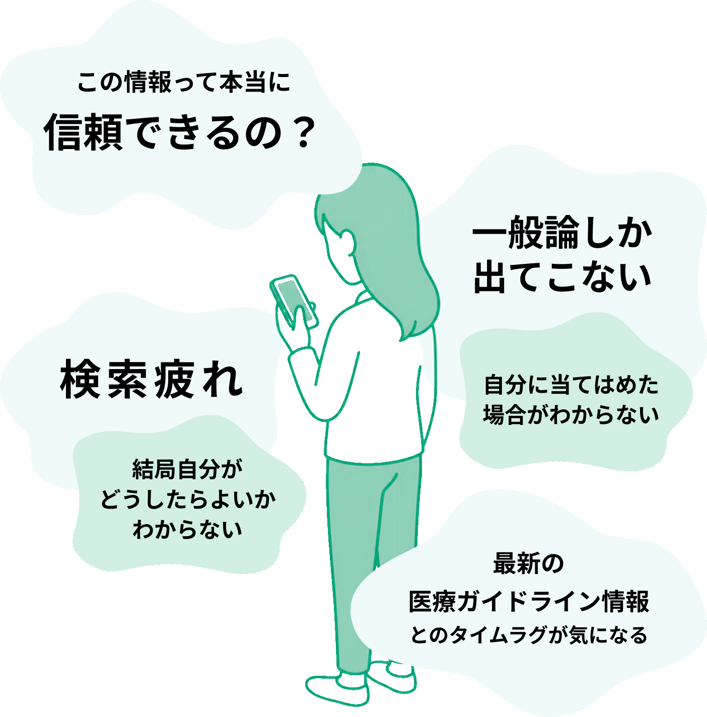 症状を自分で調べたときの不安。この情報って本当に信頼できるの？／一般論しか出てこない、自分に当てはめた場合がわからない／検索疲れ、結局自分がどうしたらよいかわからない／最新の医療ガイドライン情報とのタイムラグが気になる